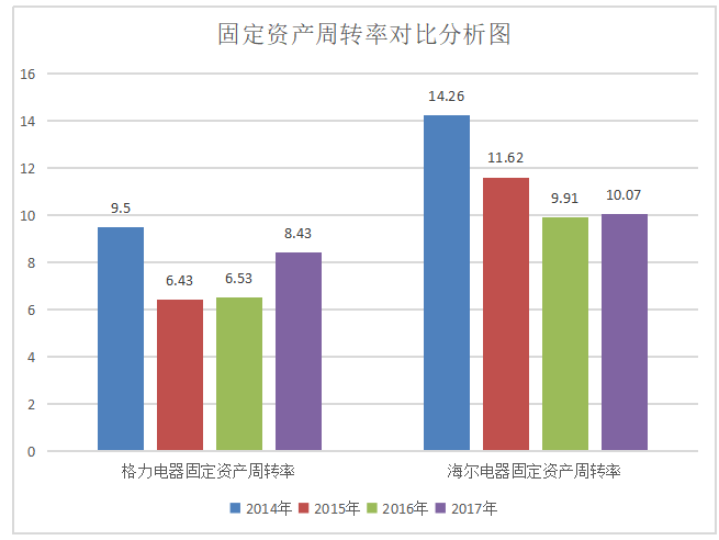 企业营运能力分析——以格力电器股份有限公司为例