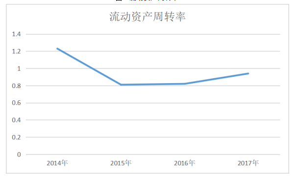 企业营运能力分析——以格力电器股份有限公司为例