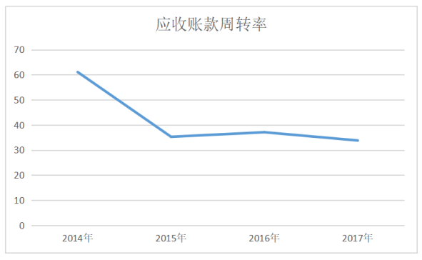 企业营运能力分析——以格力电器股份有限公司为例