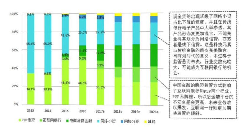 互联网金融对银行传统贷款业务的影响分析