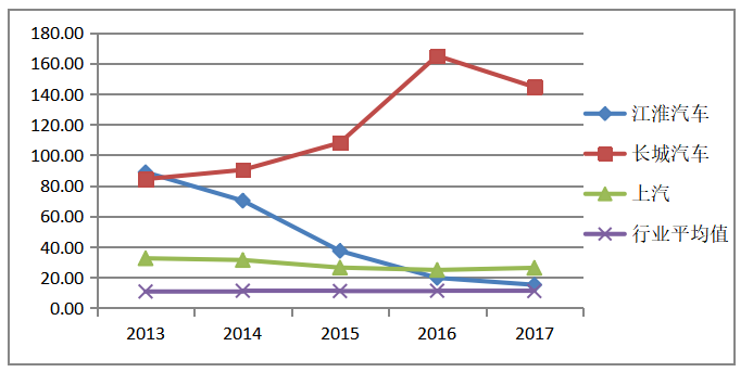 江淮汽车集团营运能力分析研究