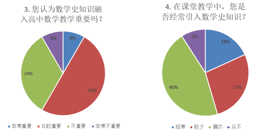 将数学史融入高中数学教学的探讨