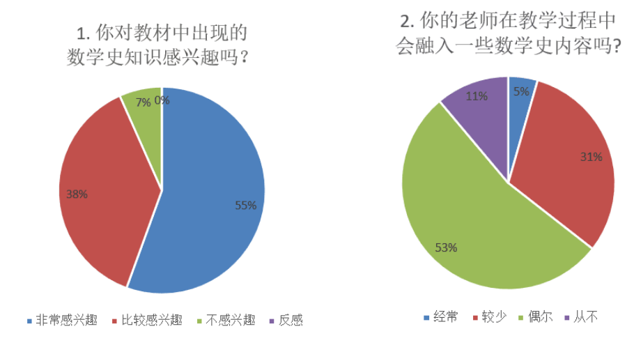 将数学史融入高中数学教学的探讨
