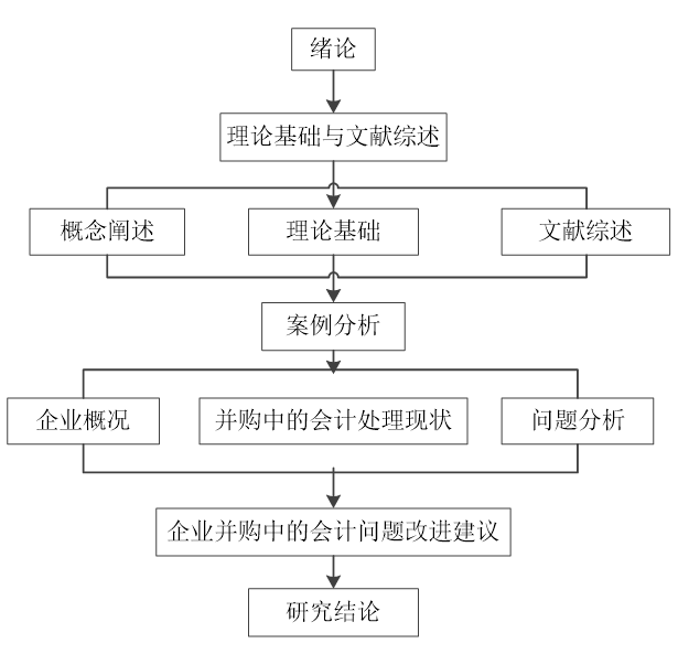 企业并购中的会计问题研究