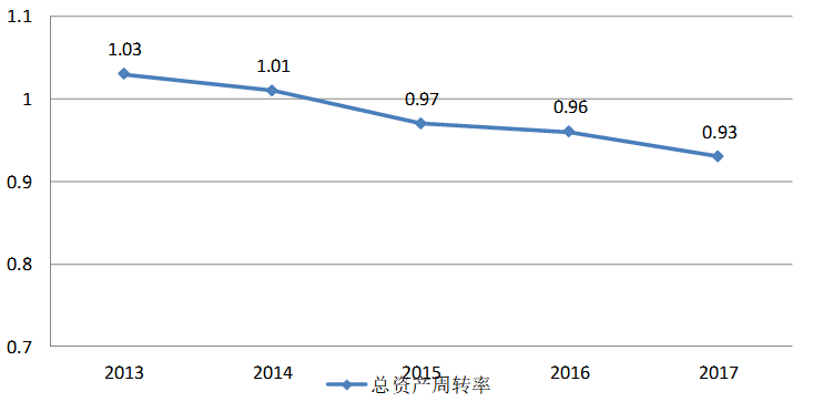 劲松电器有限公司营运能力分析与评价研究