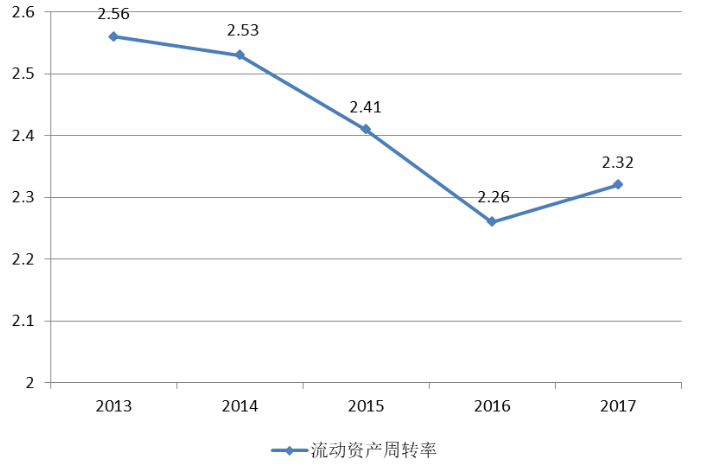 劲松电器有限公司营运能力分析与评价研究
