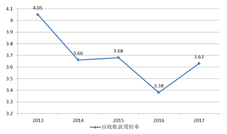 劲松电器有限公司营运能力分析与评价研究
