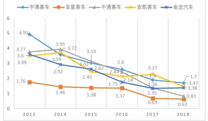 客车制造业上市公司营运能力问题研究 ——以金龙汽车为例