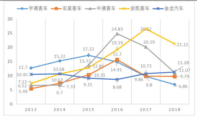 客车制造业上市公司营运能力问题研究 ——以金龙汽车为例