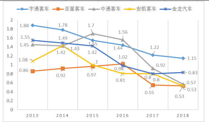 客车制造业上市公司营运能力问题研究 ——以金龙汽车为例
