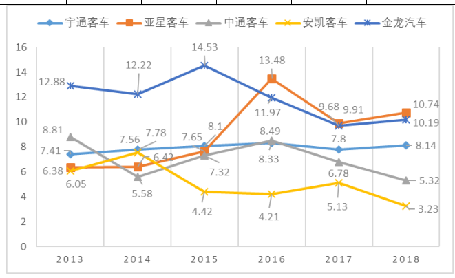 客车制造业上市公司营运能力问题研究 ——以金龙汽车为例