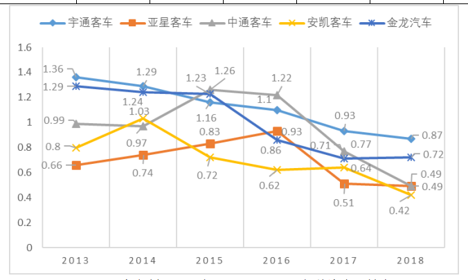 客车制造业上市公司营运能力问题研究 ——以金龙汽车为例