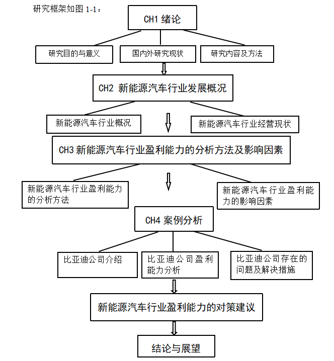 我国新能源汽车行业盈利能力分析--以比亚迪为例