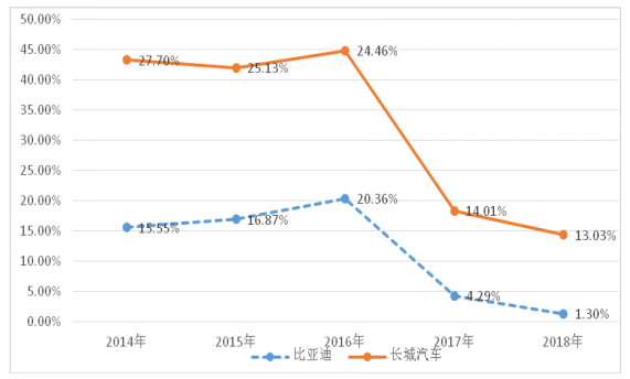 我国新能源汽车行业盈利能力分析--以比亚迪为例