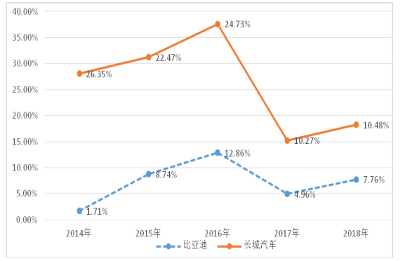 我国新能源汽车行业盈利能力分析--以比亚迪为例