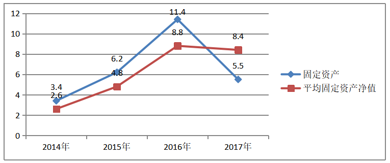 乐视公司的营运能力及提升