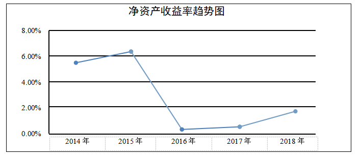 顺丰控股盈利能力分析