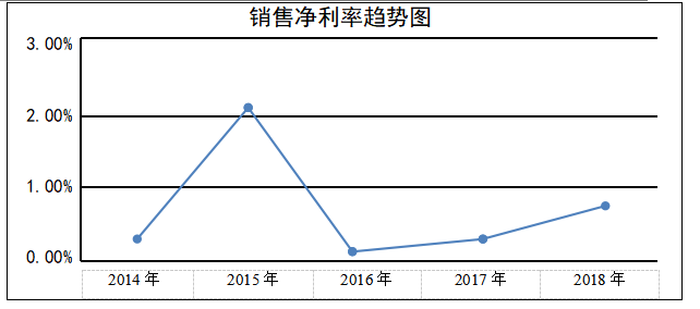 顺丰控股盈利能力分析
