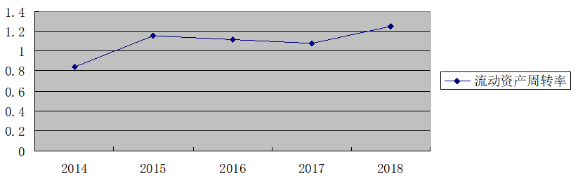 广州平安普惠公司营运能力调研报告
