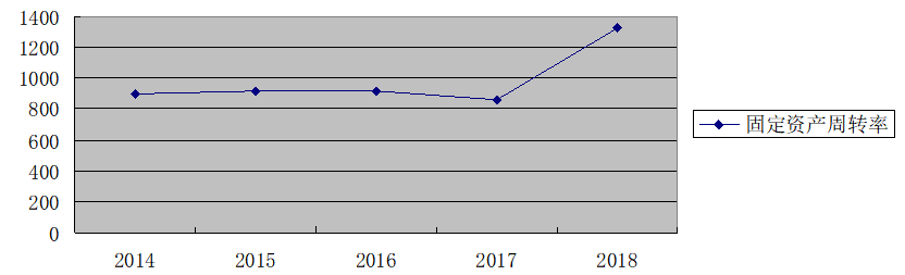 广州平安普惠公司营运能力调研报告