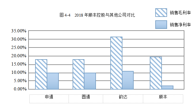 顺丰控股盈利能力分析