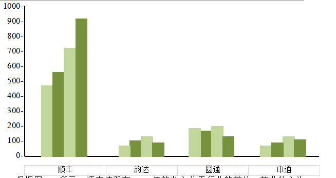 顺丰控股盈利能力分析