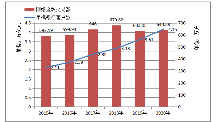 互联网金融对银行盈利状况的影响