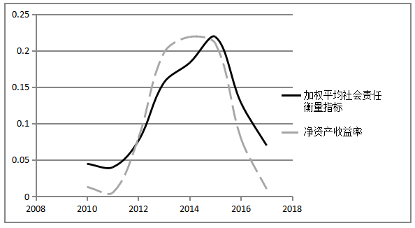 五大发电集团社会责任与盈利能力相关性分析