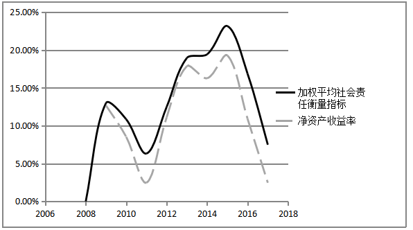 五大发电集团社会责任与盈利能力相关性分析