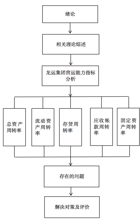 龙运集团营运能力分析与评价研究