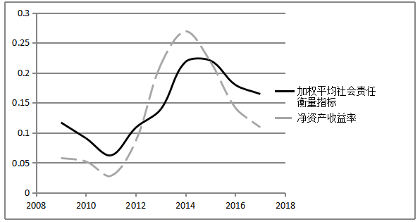 五大发电集团社会责任与盈利能力相关性分析