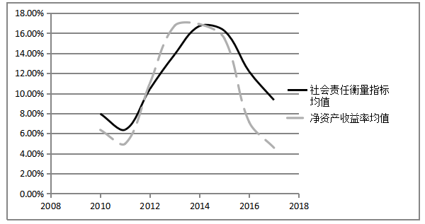 五大发电集团社会责任与盈利能力相关性分析