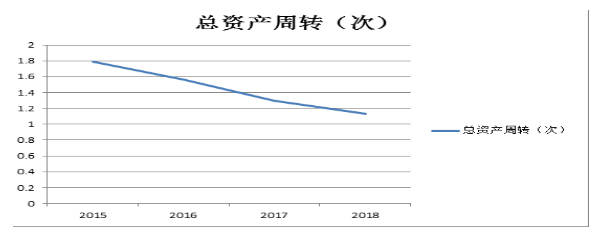 龙运集团营运能力分析与评价研究