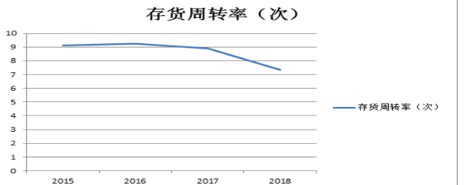 龙运集团营运能力分析与评价研究