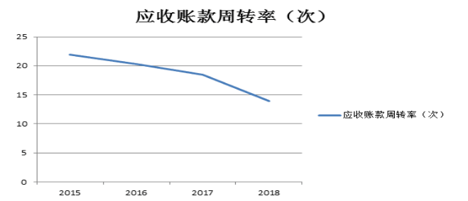 龙运集团营运能力分析与评价研究