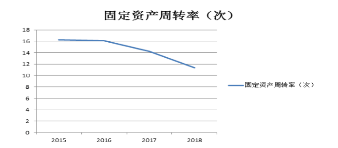 龙运集团营运能力分析与评价研究