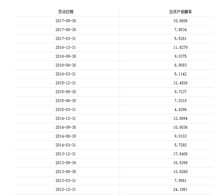 五粮液集团股份有限公司盈利能力分析