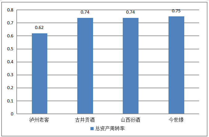 泸州老窖股份有限公司营运能力分析