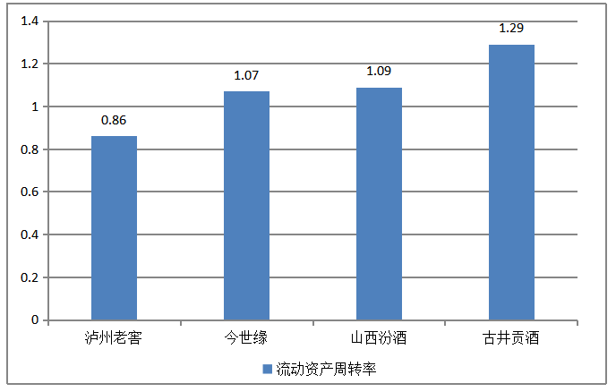 泸州老窖股份有限公司营运能力分析