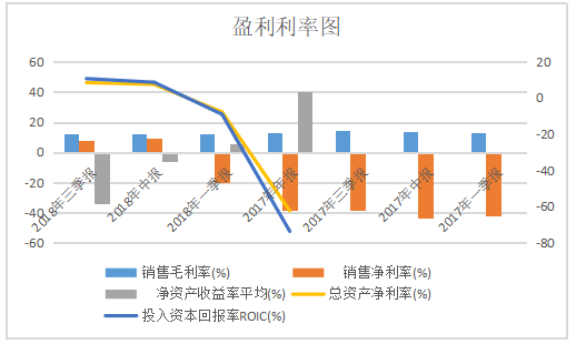 小米集团盈利能力分析