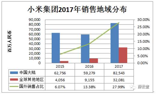 小米集团盈利能力分析