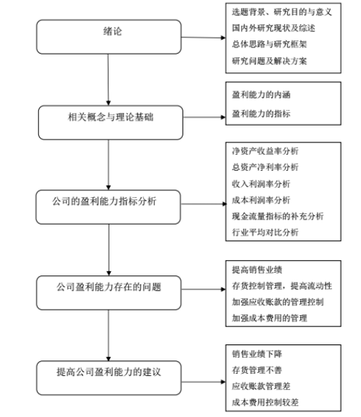 新艺服装公司盈利能力分析与评价研究