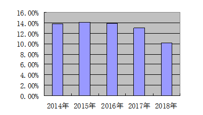 新艺服装公司盈利能力分析与评价研究
