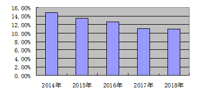 新艺服装公司盈利能力分析与评价研究