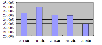 新艺服装公司盈利能力分析与评价研究