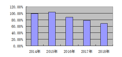 新艺服装公司盈利能力分析与评价研究
