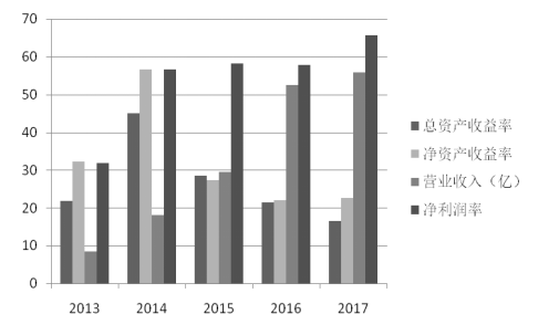 信托投资公司盈利能力影响因素研究