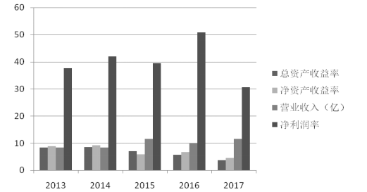 信托投资公司盈利能力影响因素研究