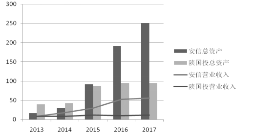 信托投资公司盈利能力影响因素研究