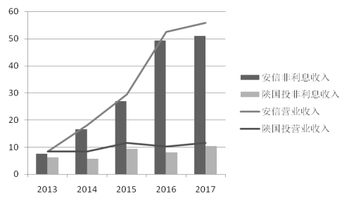 信托投资公司盈利能力影响因素研究